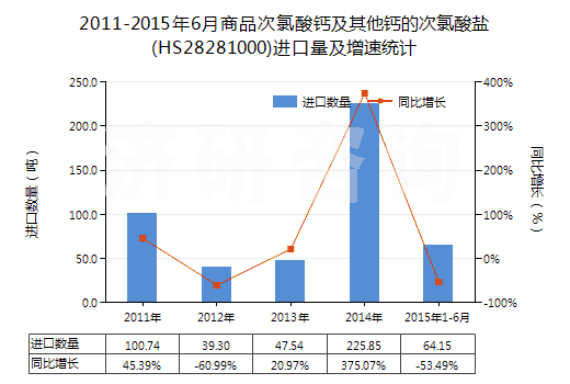 2011-2015年6月商品次氯酸鈣及其他鈣的次氯酸鹽(HS28281000)進口量及增速統(tǒng)計 2011-2015年6月商品次氯酸鈣及其他鈣的次氯酸鹽(HS28281000)進口量及增速統(tǒng)計